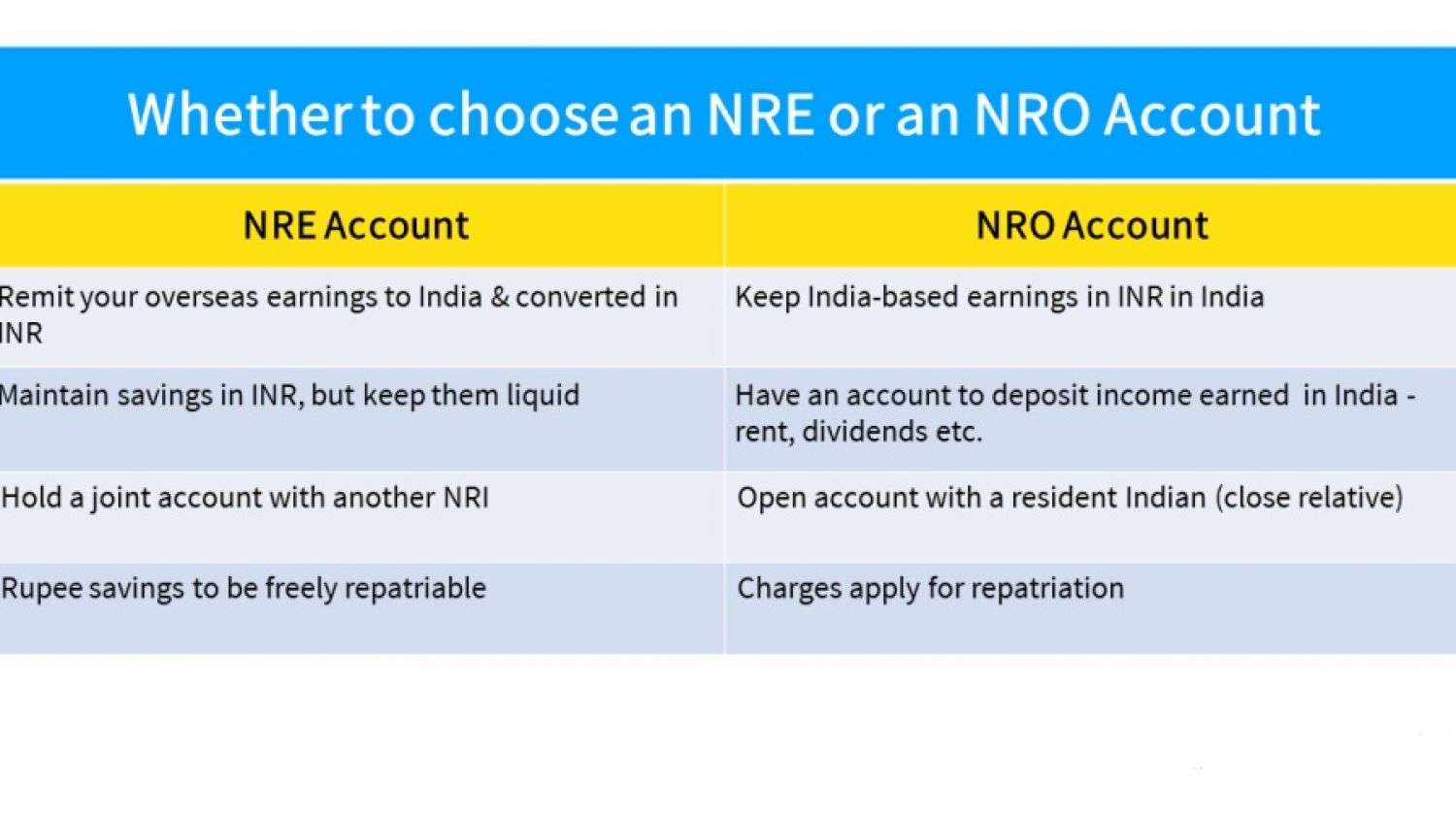 NRE A/c Salary Income Receipt - Not Taxable in the Hand of NRIs Working Abroad