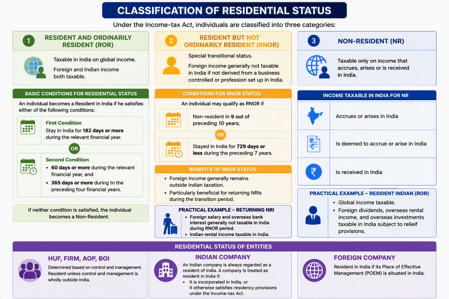 Residential Status & DTAA Framework: A Comprehensive Guide