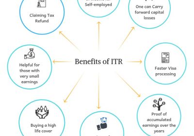 Benefit of Filling of Income tax return if income is less than INR 2,50,000 etc