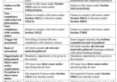 Best Judgment Assessment under Income-tax Act 1961 & Income-tax Act, 2025