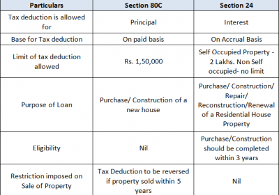 Can HRA & Home Loan Benefits be claimed when ITR is filing?
