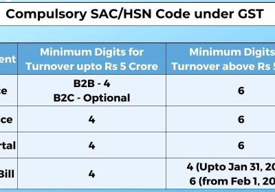 Compulsory e-Invoice Details & New HSN Code Requirements 