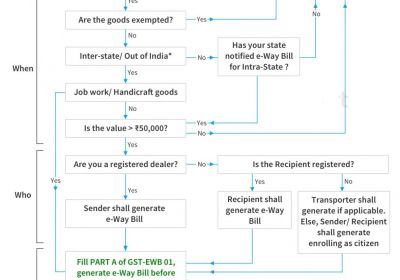 How to generate E- Way Bill Under the GST ?