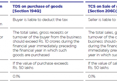 FAQs ON TDS ON PURCHASE OF GOODS
