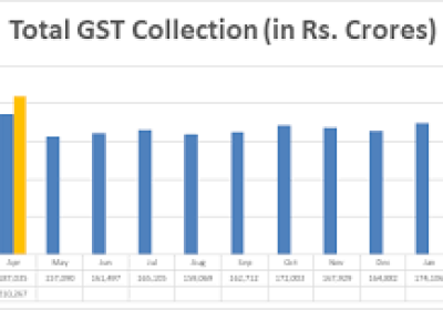 Goods and Services Tax Collection Hits Record High in April 2024
