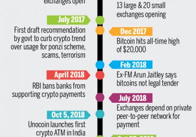 Govt has introduced legislation to ban crypto-currency in India