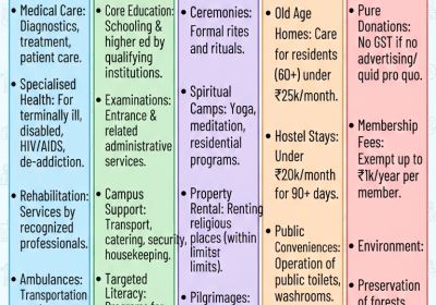 GST Exemptions for Charitable Trusts – Quick Summary