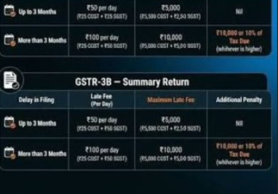 GST Late Fee in 2026: Guide to Late Filing Fees Under GST