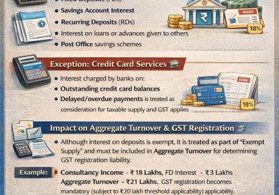 GST on Interest Income applicability Business Owner Must Know