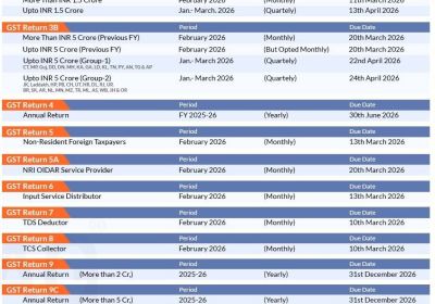 GST Year-End Compliance Summary (FY 2025-26 & Start of FY 2026-27)