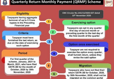 GSTN: Features of Quarterly Return Filing & Monthly Payment of Taxes (QRMP) Scheme