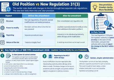 IBBI Fifth Amendment 2026: Liquidator Can Now Modify the List of Stakeholders