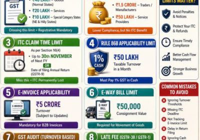 Important GST Limits Every Business Must Know