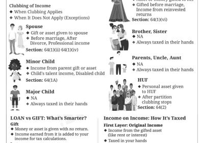 Income tax Rules when Assets Transferred to Family Clubbing of HUF Income