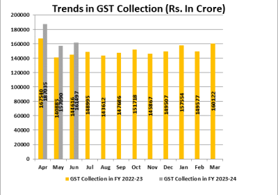 INR 1.61 Cr Gross Goods and Services Tax revenue collected for June 2023;
