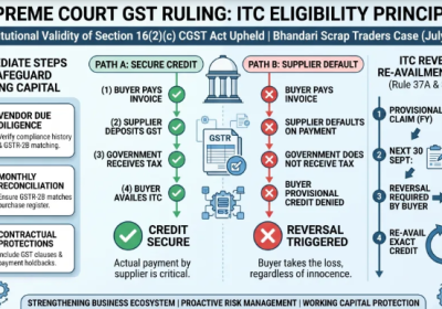 Landmark Ruling on GST Input Tax Credit u/s 16(2)(c)
