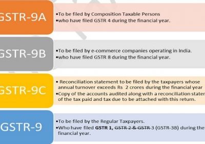 Not required to file GSTR-9C for Financial Year 2019-20 if Total Sale less than INR 5 Cr