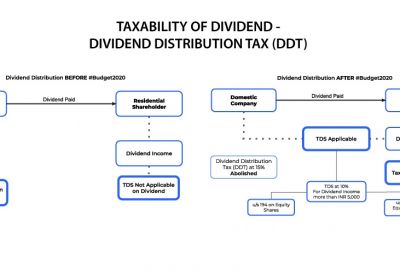 NRI and TDS on Dividend Income from Equity Shares(194