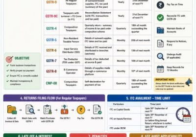 Overview GST Returns & Compliance in India