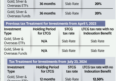 Taxation of Exchange Traded Funds (ETFs) in India