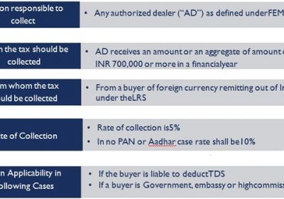 TCS on Tax Foreign Remittance Transactions under LRS
