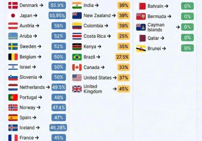 Top Personal Income Tax Rates Around the World (2025)
