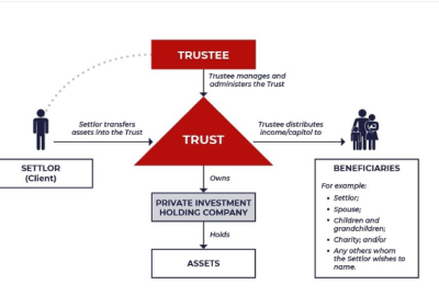 Typical Trust Structure or Types of Trusts: An Overview