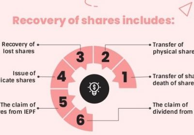 What is means of recovery of Shares?