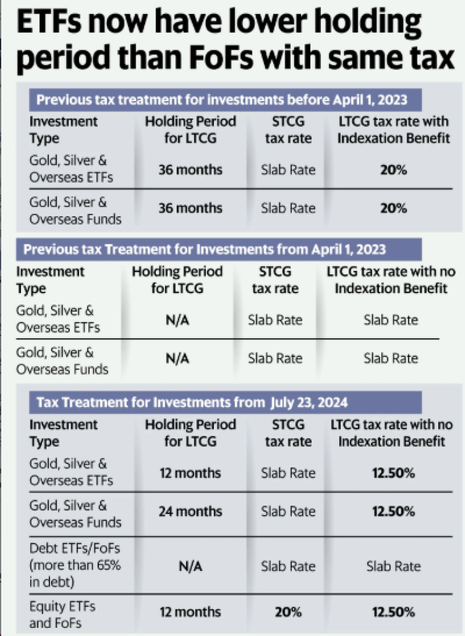Taxation of Exchange Traded Funds (ETFs) in India