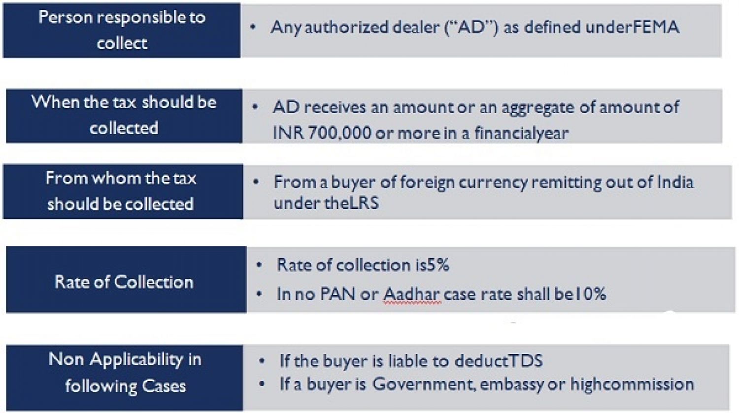 TCS on Tax Foreign Remittance Transactions under LRS