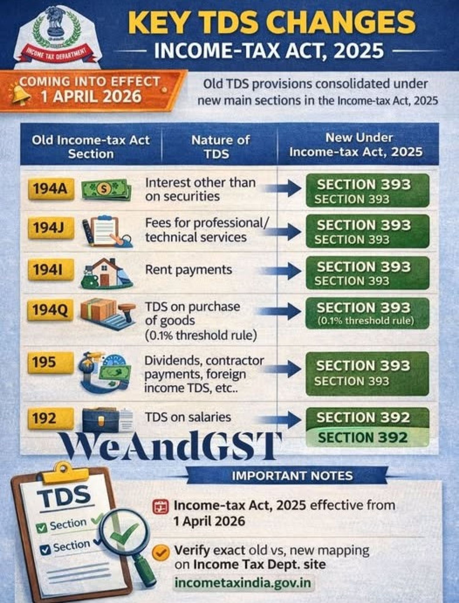 TDS/TCS Migration to New Sections (From 1 April 2026)