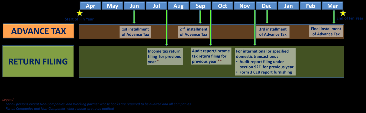Timeline Date for Payment of Second Instalment of Income Tax Advance Tax