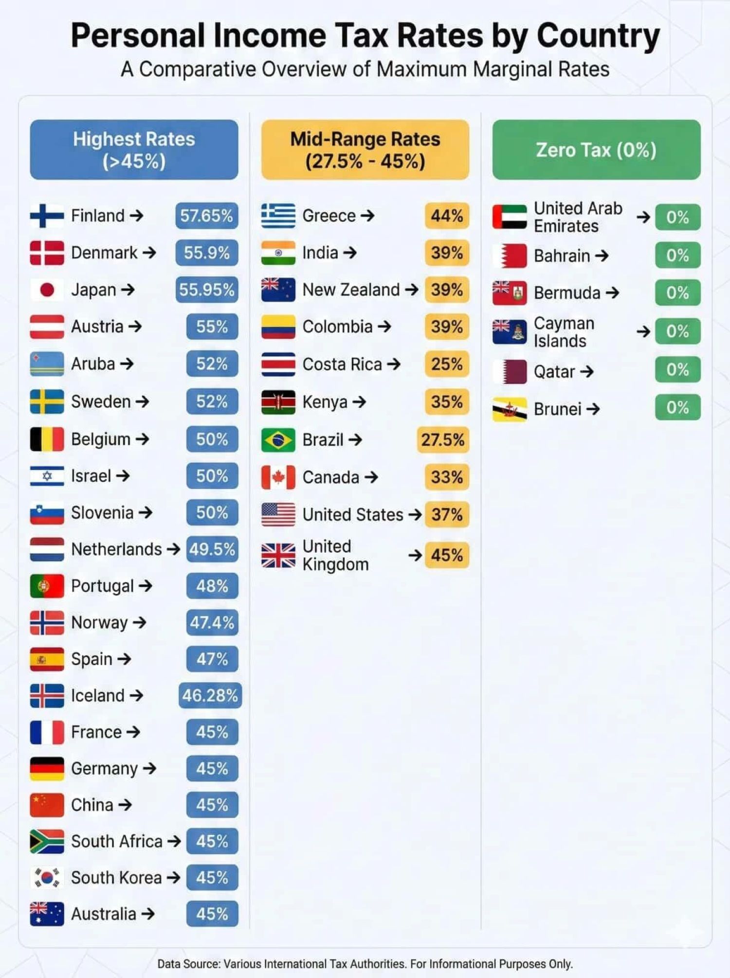 Top Personal Income Tax Rates Around the World (2025)