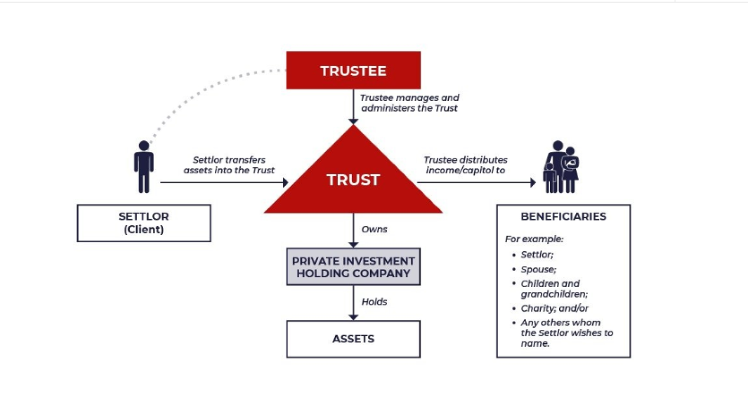 Typical Trust Structure or Types of Trusts: An Overview