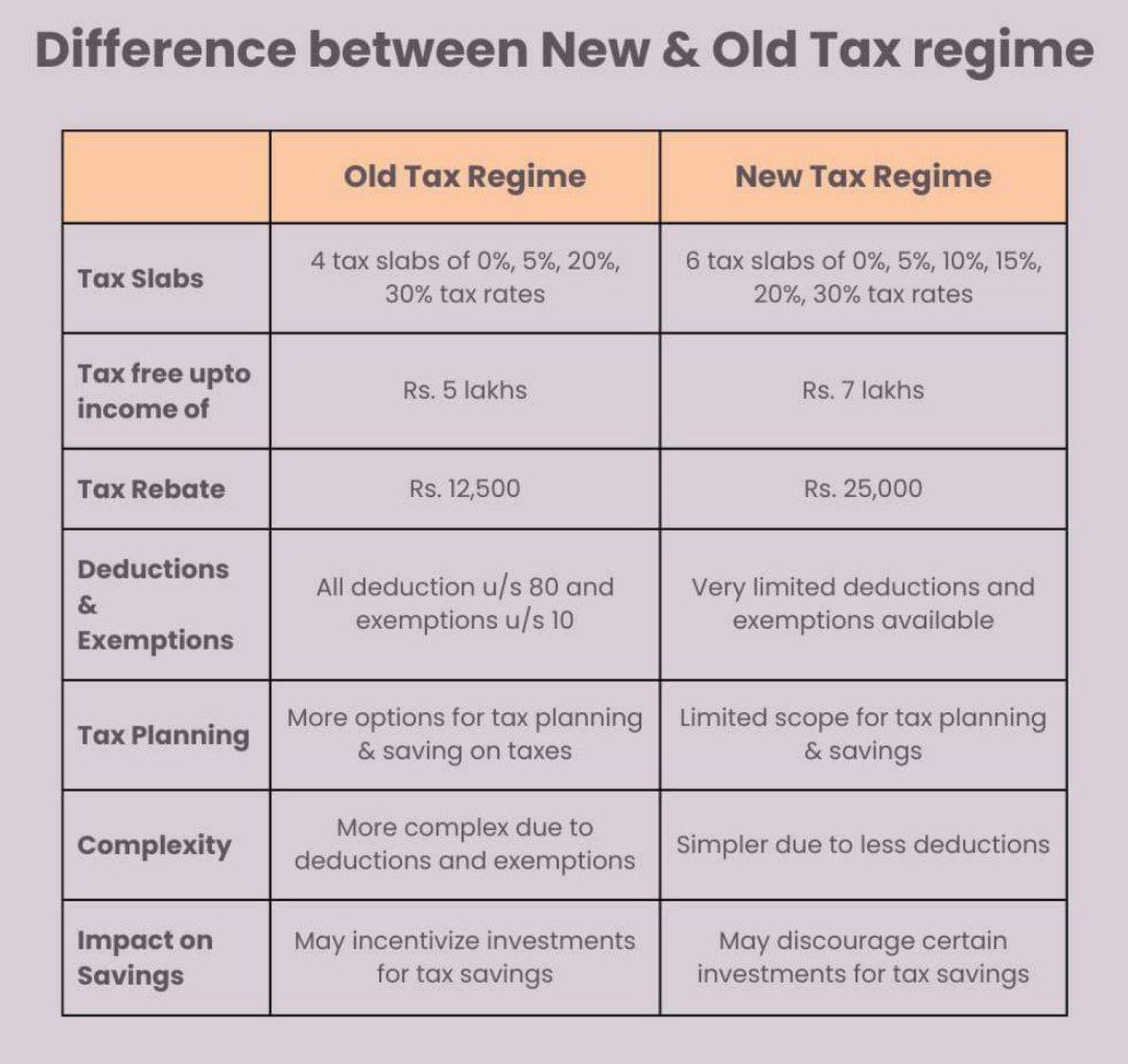 Understanding the Differences between Old vs. New Tax Regime