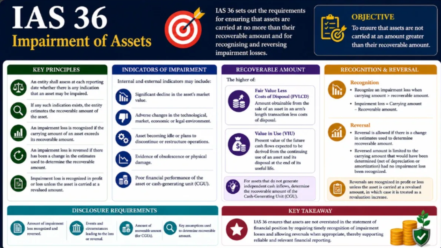 Valuation for Impairment Testing – A Comprehensive Guide under Ind AS 36