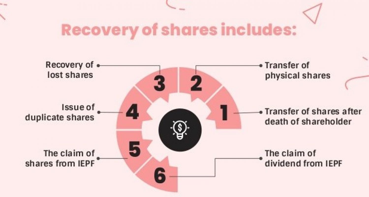 What is means of recovery of Shares?