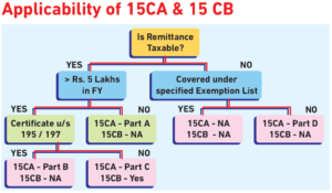 Basic Provision of Form 15CB & 15CA