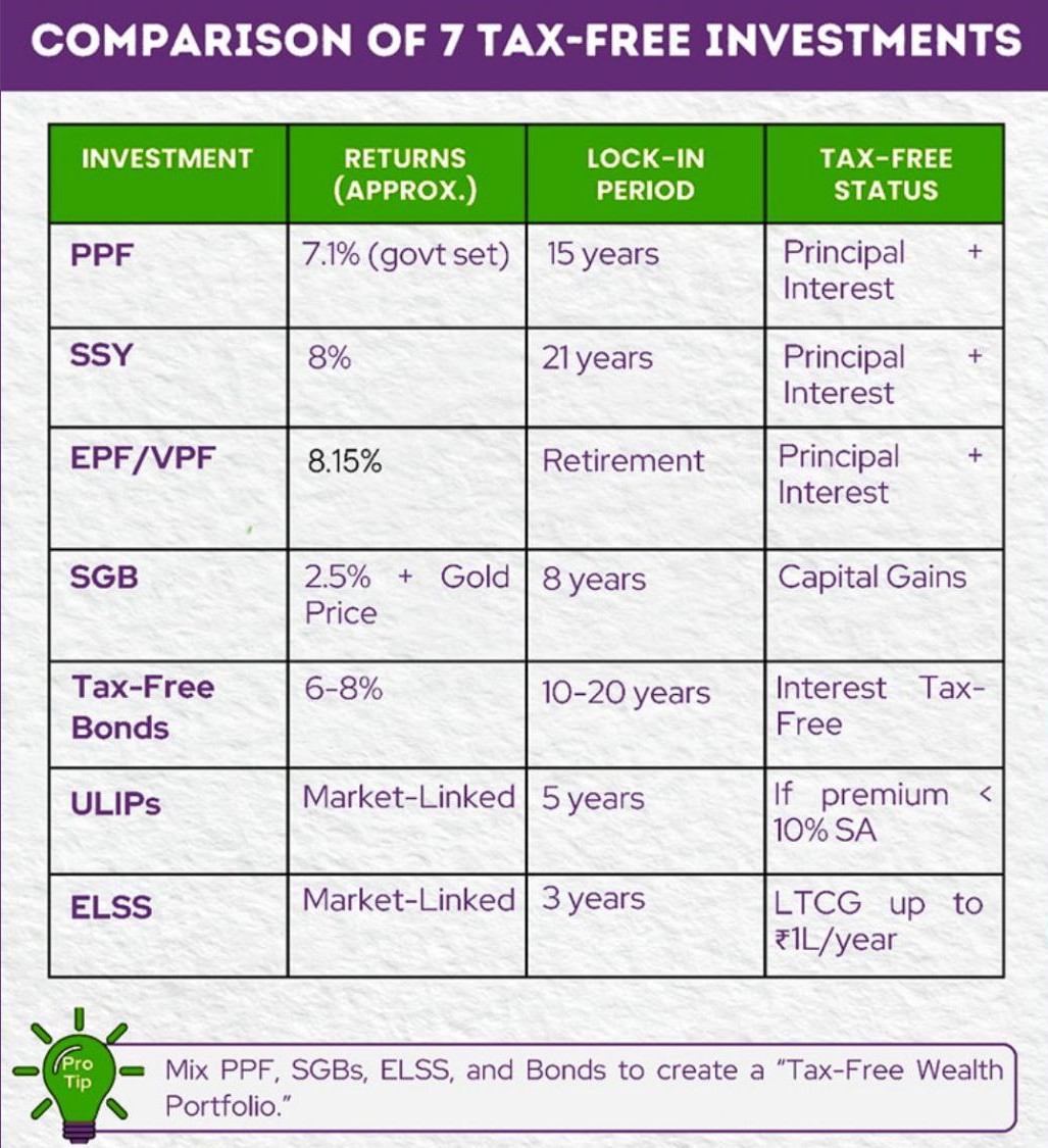 Comparison of 7 popular tax-free investment options in India