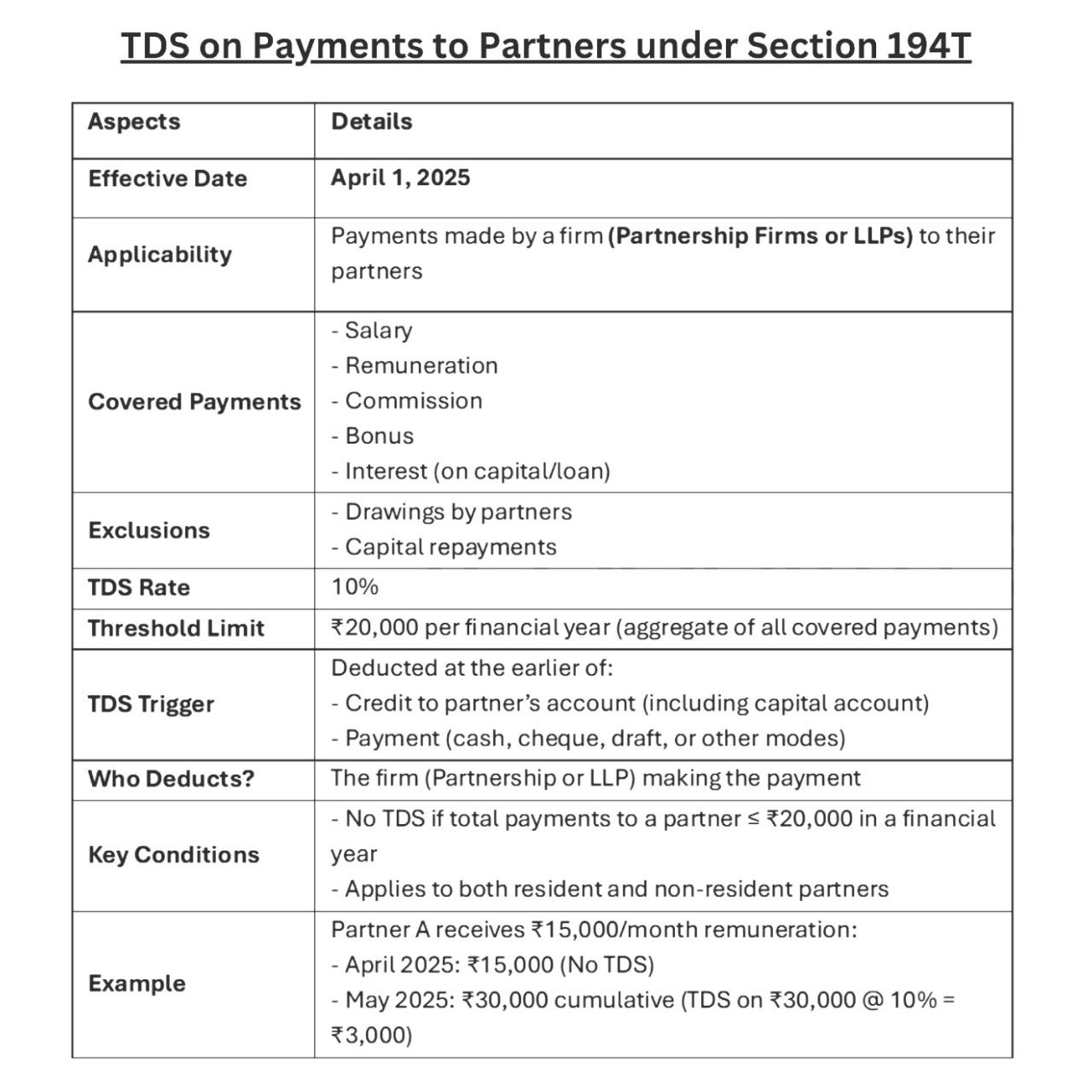 TDS on Payments to Partners under Section 194T
