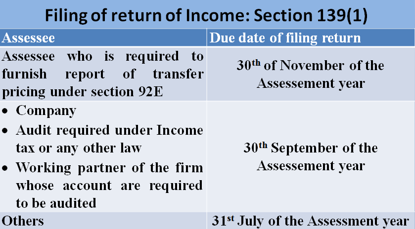 RETURN OF INCOME [SECTION 139]