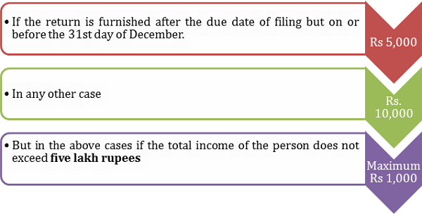 Section-234F-Penalty-for-late-filing-of-Income tax return