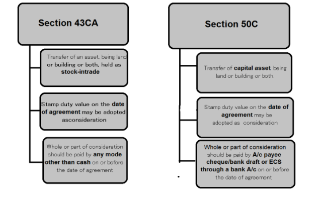 Section 43CA and section 50C