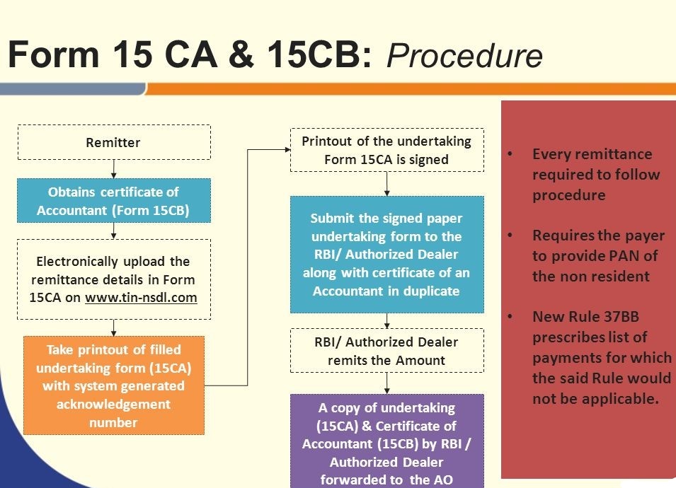 www.carajput.com: Procedure of Form15CA & 15CB