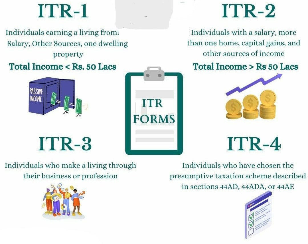 ITR forms