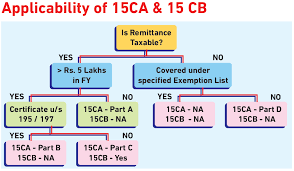 www.carajput.com: applicability of Form15CA & 15CB