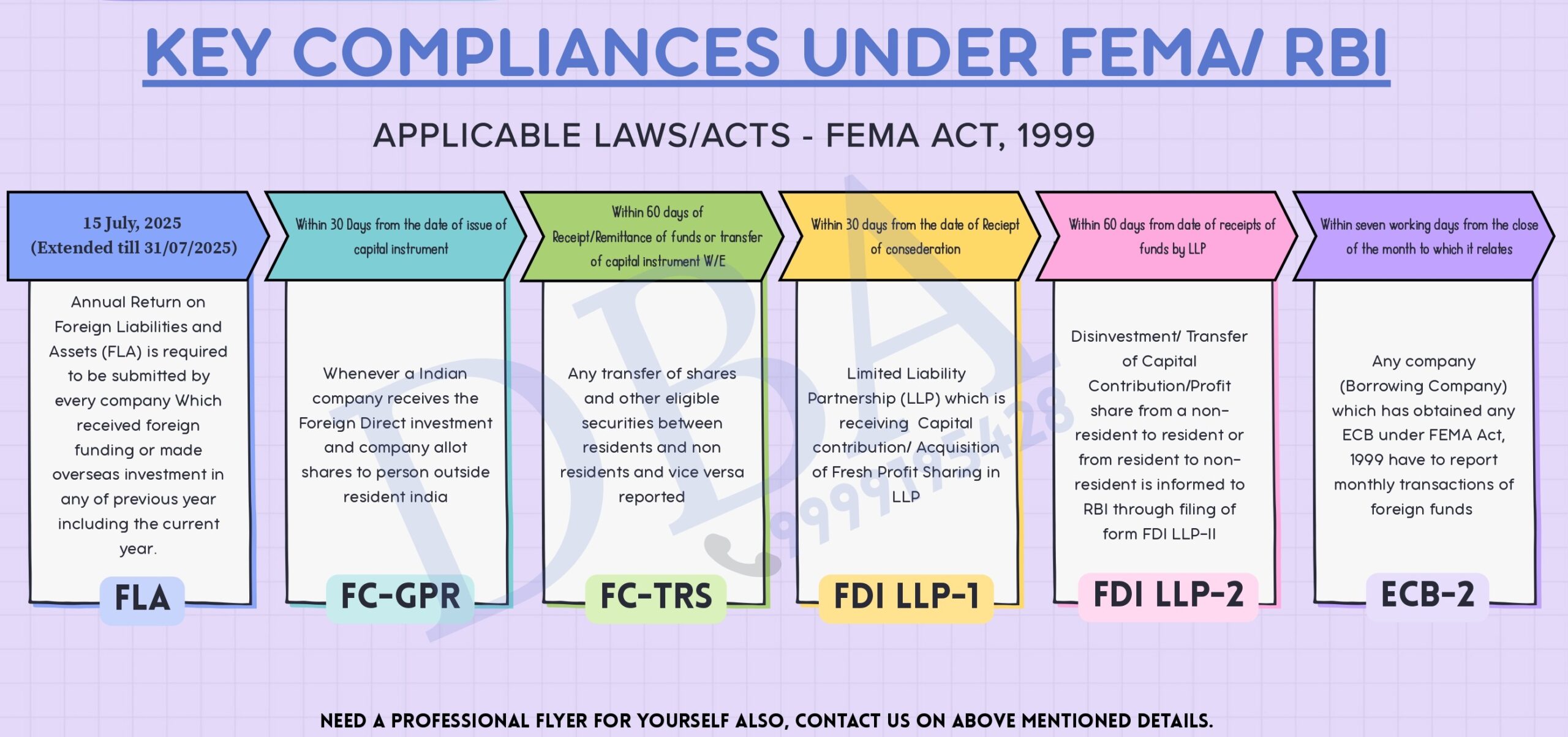 Summary FEMA/RBI Compliance Checklist