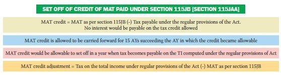 SET OFF OF CREDIT OF MAT PAID UNDER SECTION 115JB [SECTION 115JAA]