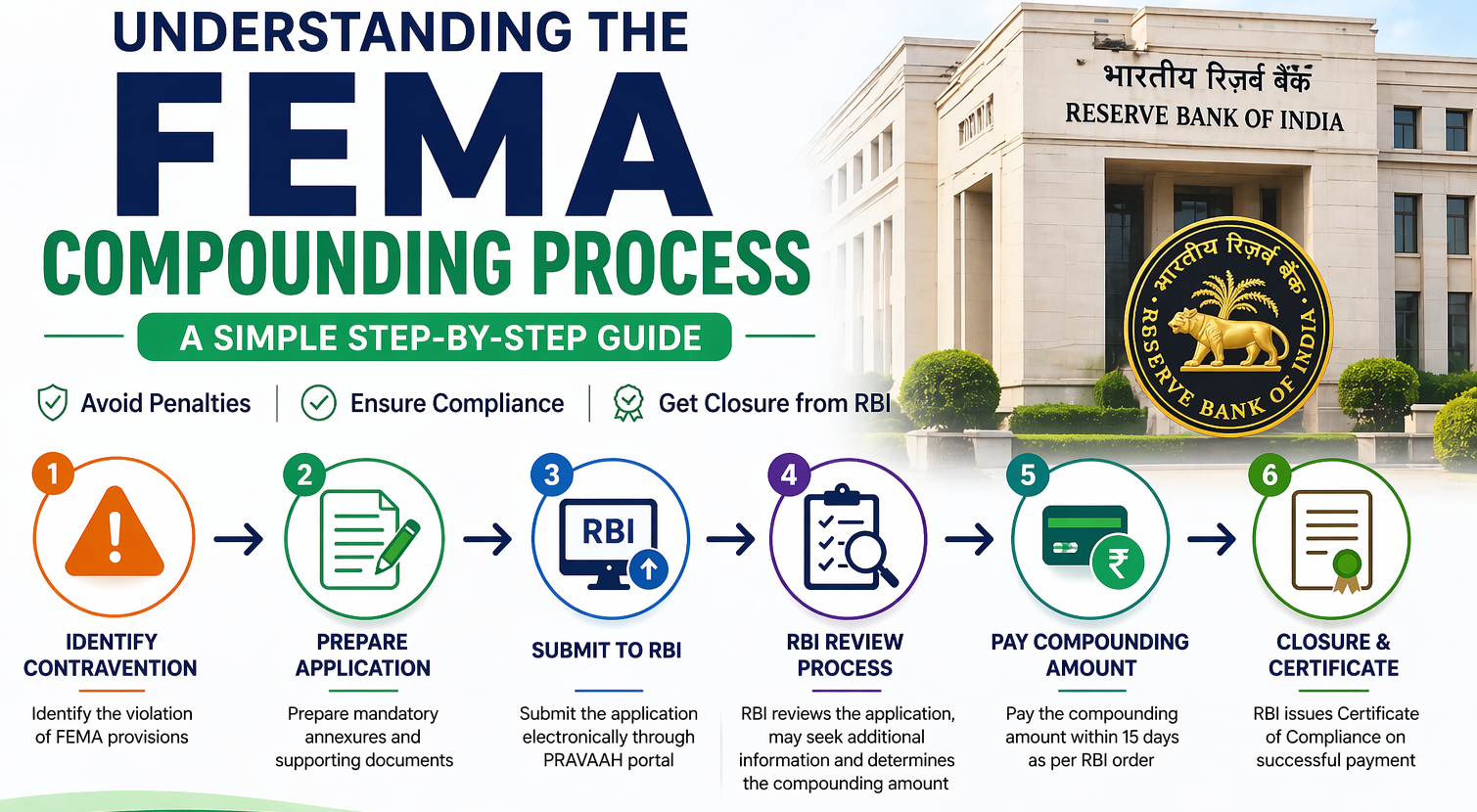 COMPOUNDING OF OFFENCES UNDER FEMA
