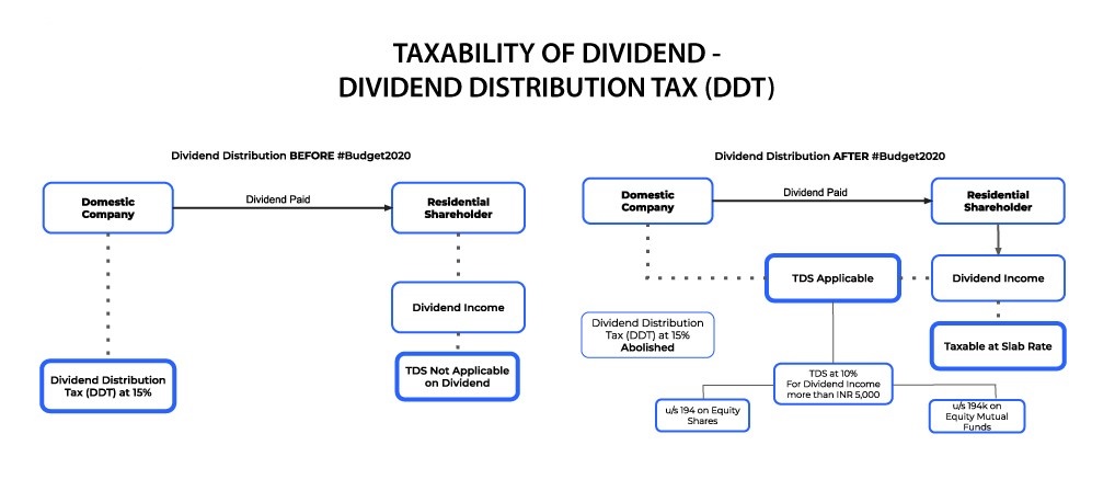 TDS Taxability-of-Dividend-Income.